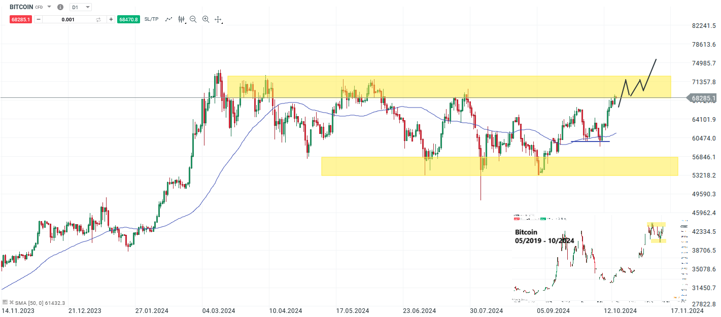 Bitcoin Prognose und Analyse am 19.10.24 - Daytrading